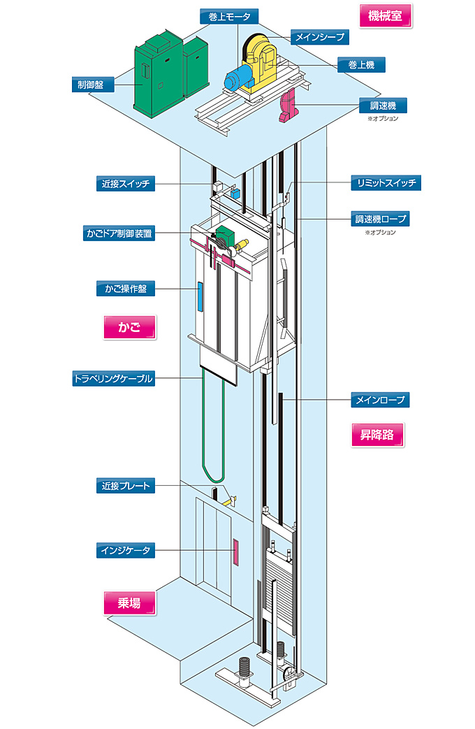 エレベーター主要機器配置図